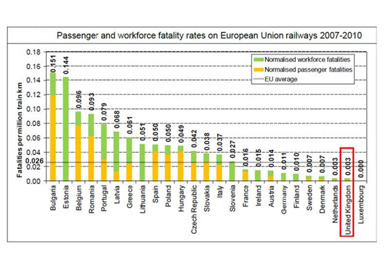 Europe’s Second Safest Railway Europe’s Second Safest Railway