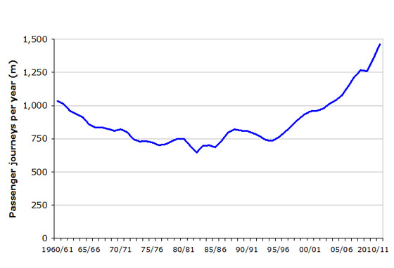Passenger Journeys Passenger Journeys