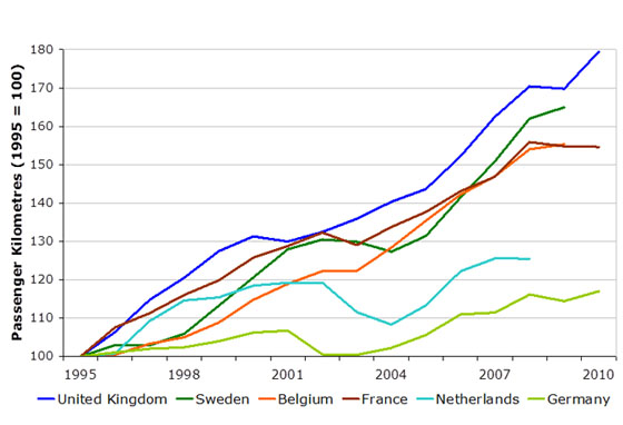 Passenger Kilometres – EU Comparison Passenger Kilometres – EU Comparison