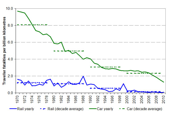Safety of Rail Travel versus Car Safety of Rail Travel versus Car