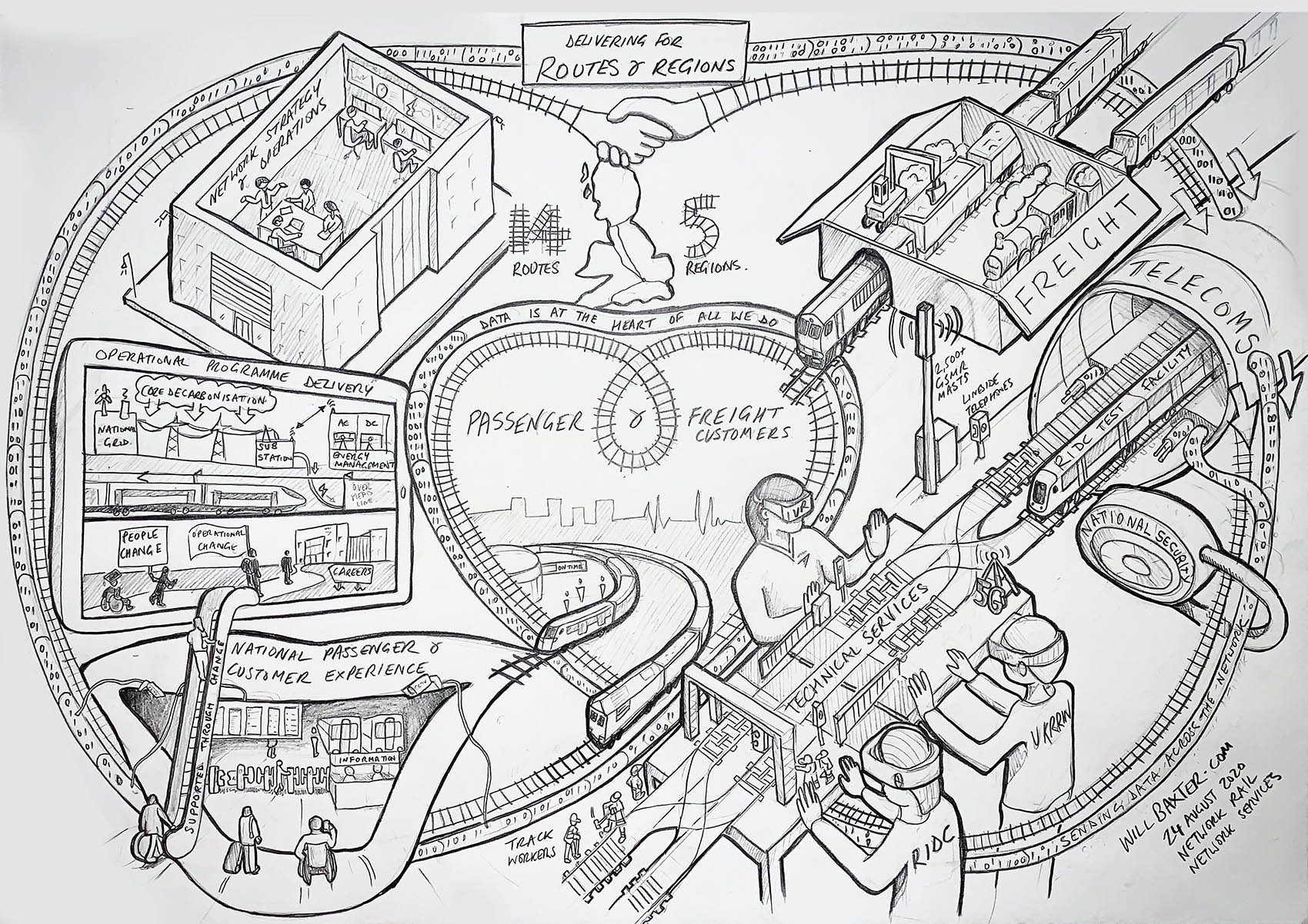 Network Rail Network Services Rich Picture by WIllBaxter.com