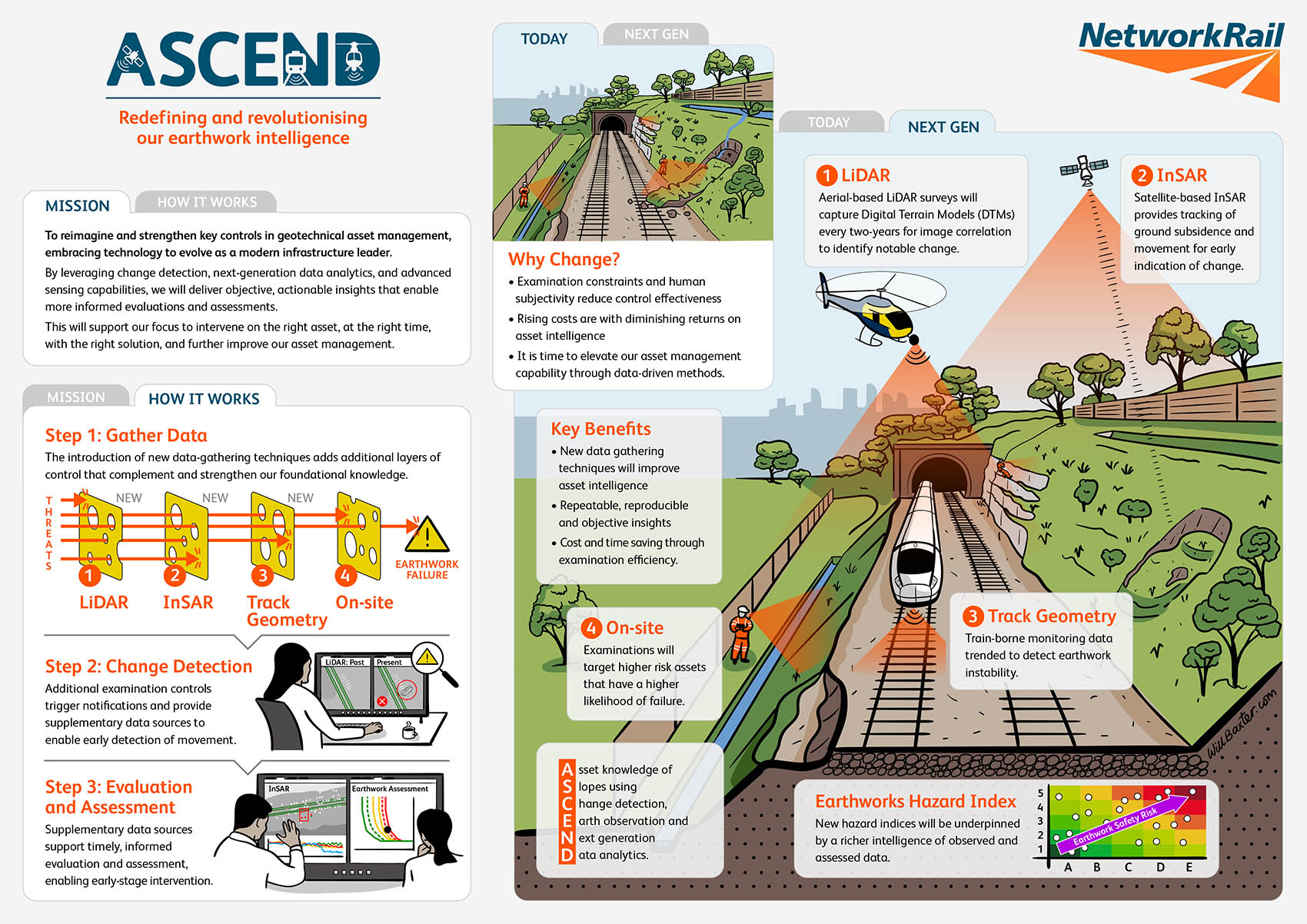 Illustration of railway cutting showing helicopter, satellite, train and workers scanning the track for defects.